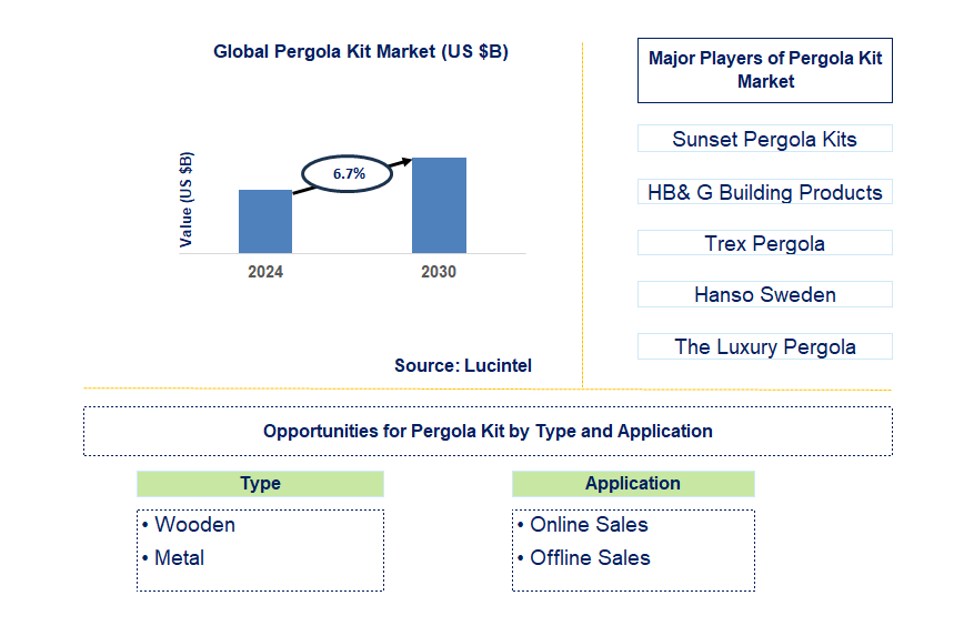 Pergola Kit Trends and Forecast